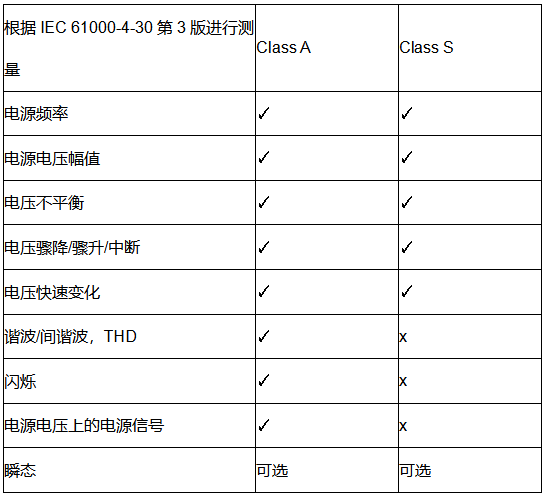 電能質(zhì)量A級與S級概述表