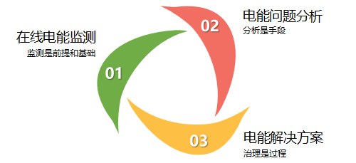 電能質(zhì)量問(wèn)題的治理