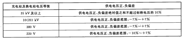 表 1 電動(dòng)汽車充換電設(shè)施的供電電壓偏差要求